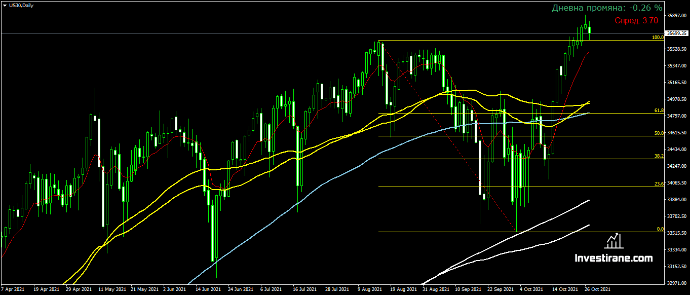 Dow С Ретест На Предишния Връх