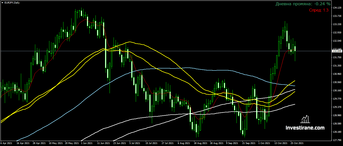 EURJPY с корекция преди срещата на ЕЦБ