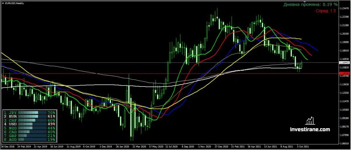 Eurusd Се Задържа Над Нивото 1.16