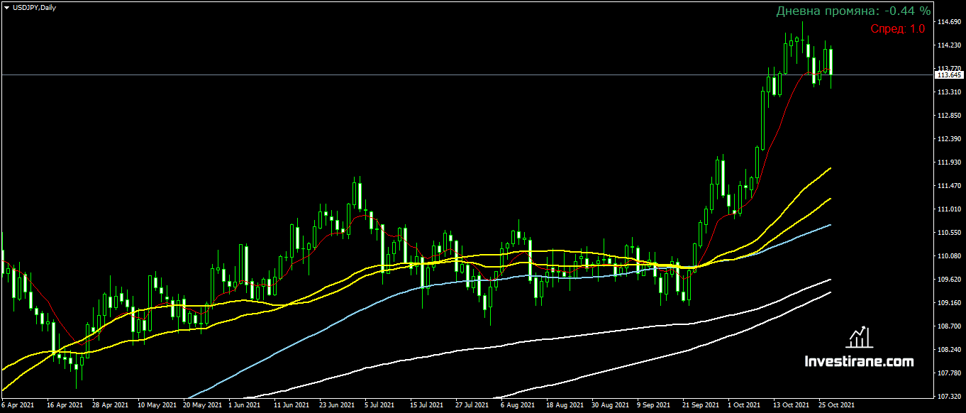 Usdjpy С Корекция