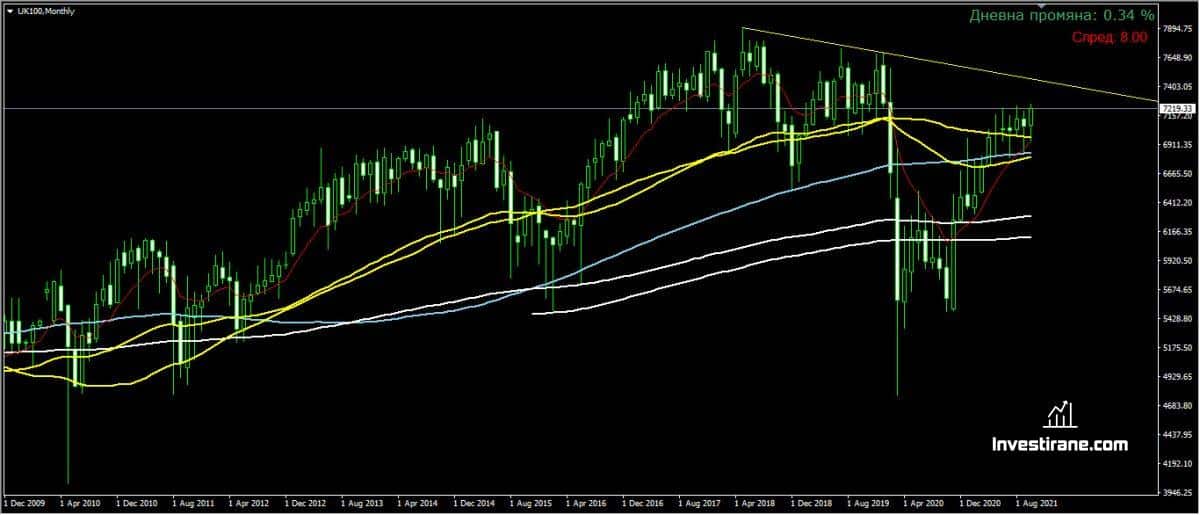 Ftse В Готовност Да Атакува Нови Върхове