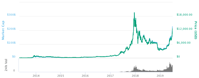 Биткойн История