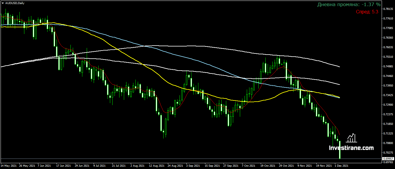 Aud/Usd Свръхпродаден