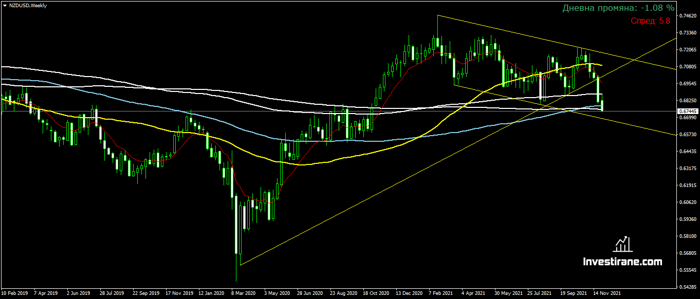 Nzd/Usd С Тест На Седмичната Sma200 