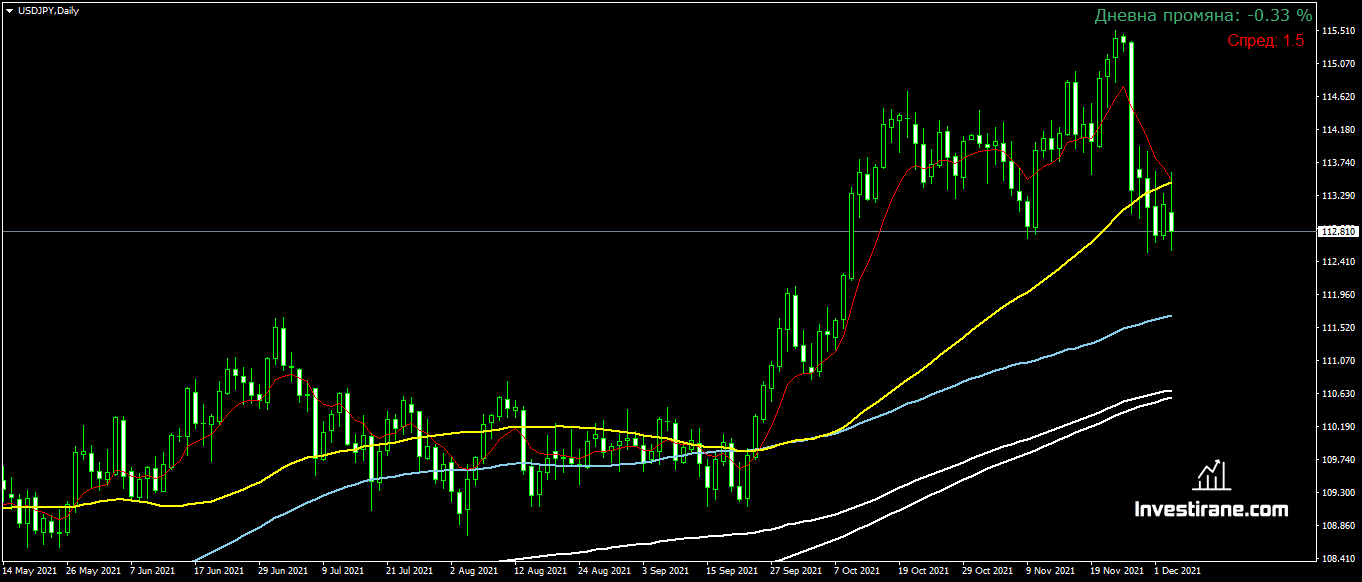 USD/JPY със спад заради Ковид