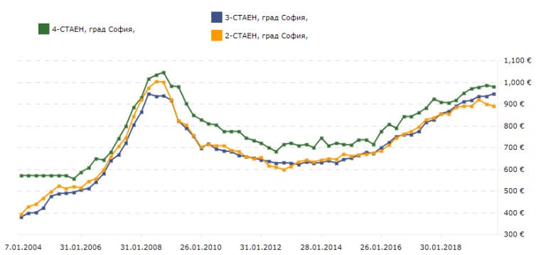 Цените на имотите в София стигнаха пика си от 2008-а